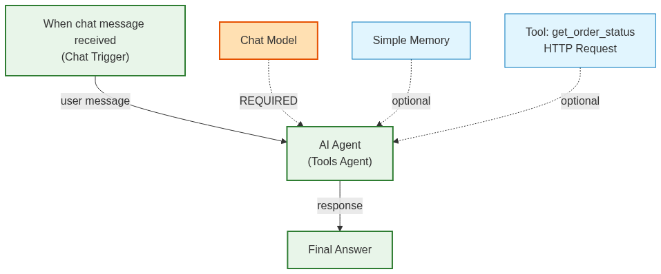 Architecture diagram of an n8n AI Agent: a Chat Trigger feeds the user message into the AI Agent (Tools Agent), which takes a required Chat Model sub-node plus optional Simple Memory and an optional get_order_status HTTP tool, then emits the final answer.
