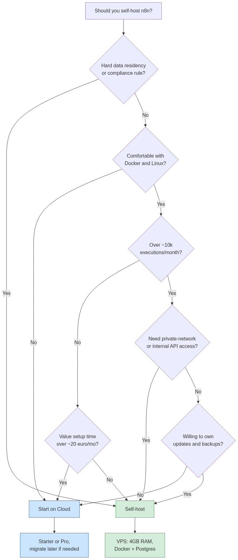 Decision flowchart: should you self-host n8n, branching on compliance, Docker skill, execution volume, private-network needs, and willingness to own updates