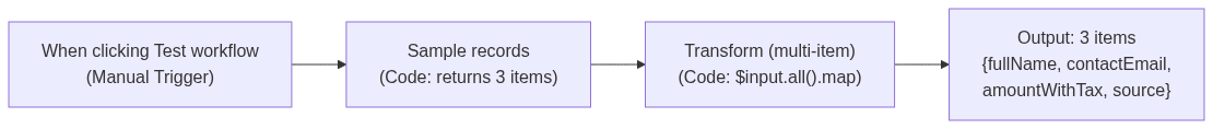 Left-to-right n8n data flow: Manual Trigger to a Code node that returns 3 sample records, into a multi-item Transform Code node using $input.all().map, producing 3 output items with fullName, contactEmail, amountWithTax and source