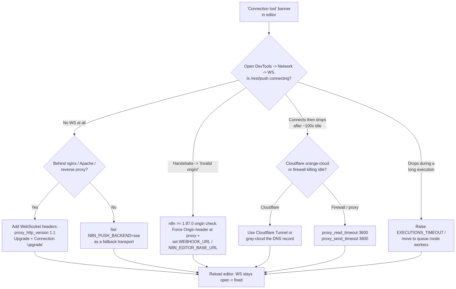 n8n connection lost troubleshooting flowchart: from the 'connection lost' banner, check the /rest/push WebSocket in DevTools, then branch to the nginx WebSocket headers fix, the Invalid origin fix, the Cloudflare/firewall timeout fix, or the execution timeout fix