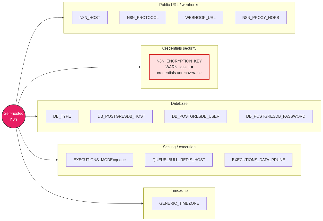 Map of a self-hosted n8n showing how the key environment variables group into public URL and webhooks, credentials security, database, scaling and execution, and timezone