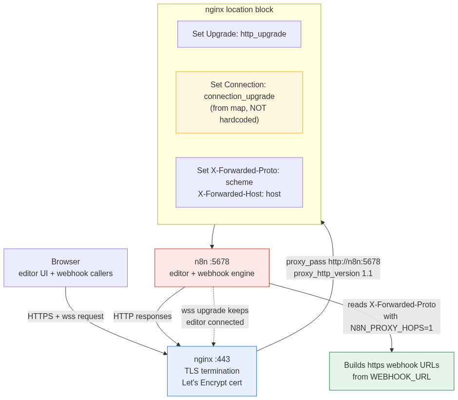 Request flow from browser through Nginx on port 443 with TLS termination, proxy_pass to n8n on port 5678 over HTTP/1.1, showing the websocket upgrade path and the X-Forwarded-Proto header n8n reads to build https webhook URLs