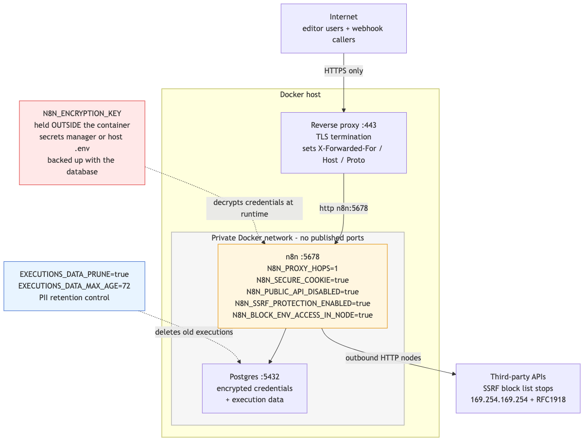 Trust boundaries for a hardened self-hosted n8n: HTTPS-only traffic reaches a reverse proxy that terminates TLS and sets X-Forwarded headers, which proxies to n8n on a private Docker network with no published ports, with N8N_ENCRYPTION_KEY held outside the container and execution-data pruning deleting old runs from Postgres