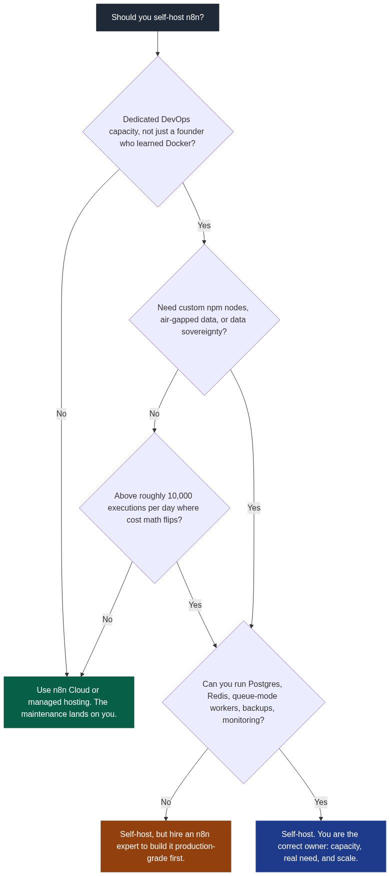 Decision flowchart titled Should you self-host n8n, branching through DevOps capacity, custom node or data sovereignty needs, execution volume above 10,000 per day, and ability to run Postgres, Redis, queue-mode workers, backups and monitoring, ending in three outcomes: use managed hosting, self-host with expert help, or self-host